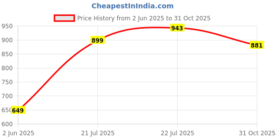 flipkart.com hancock Women Regular Fit Striped Lapel Collar Casual Shirt hancock Price History Graph from 2 Jun 2025 to 31 Oct 2025