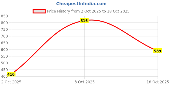 flipkart.com hancock Women Slim Fit Solid Spread Collar Formal Shirt hancock Price History Graph from 2 Oct 2025 to 18 Oct 2025