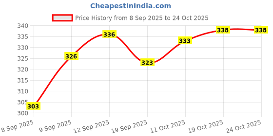 flipkart.com acumart health Hand Acupuncture Ball Massage, Stimulate the Blood and Cause the Muscles Relax Squash Ball acumart health Price History Graph from 8 Sep 2025 to 24 Oct 2025