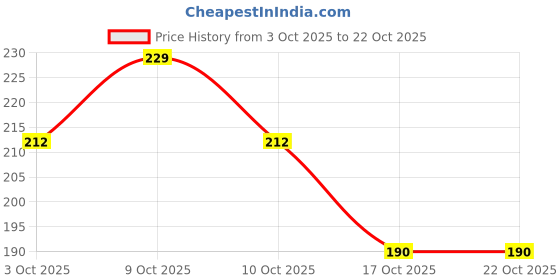 flipkart.com party hour Hand Air Balloon Pump Foil Balloon Inflatable Toy Party Air Pumper (Pack of 2) Balloon Pump party hour Price History Graph from 3 Oct 2025 to 22 Oct 2025