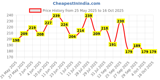 flipkart.com strauss Hand Air | Double Action | Bicycle, Ball Pump strauss Price History Graph from 25 May 2025 to 16 Oct 2025