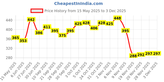 flipkart.com intex Hand Air Pump intex Price History Graph from 15 May 2025 to 2 Dec 2025