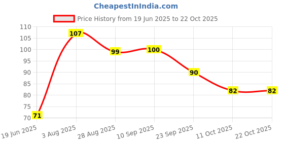flipkart.com rehtrad Hand Air Pump Festive Balloon Pumpand Inflatable Toys Party Accessory Balloon Pump rehtrad Price History Graph from 19 Jun 2025 to 22 Oct 2025