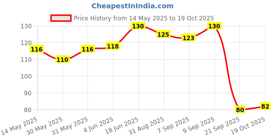 flipkart.com cltllzen Hand Air Pump For Balloons Balloon Pump cltllzen Price History Graph from 14 May 2025 to 19 Oct 2025