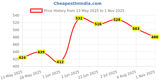 flipkart.com mayank & company Hand Air Pump for Swimming Pool Any Big & Small Size Balloon Pump mayank & company Price History Graph from 13 May 2025 to 1 Nov 2025
