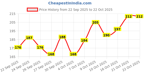 flipkart.com signq Hand Air Pump I Portable Hand Floor Air Pump (Multicolour) Pack of 1 Bicycle Pump signq Price History Graph from 22 Sep 2025 to 22 Oct 2025