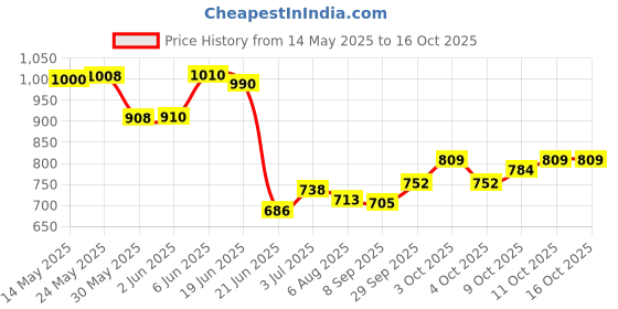 flipkart.com intex Hand Air Pump With 3ft Round Glow Baby Inflatable Swimming Pool intex Price History Graph from 14 May 2025 to 16 Oct 2025