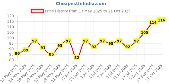 flipkart.com ludrok Hand Air Pumps for Balloons Inflate Balloon Pump Balloon Pump (multi colours) Balloon Pump ludrok Price History Graph from 13 May 2025 to 21 Oct 2025