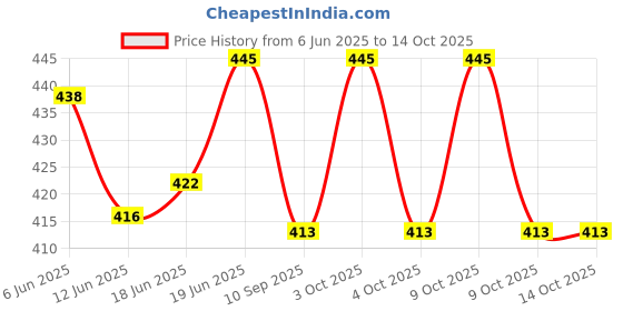 flipkart.com fitness care hand and finger exercise squash ball Squash Ball (Pack of 1) Squash Ball fitness care Price History Graph from 6 Jun 2025 to 14 Oct 2025