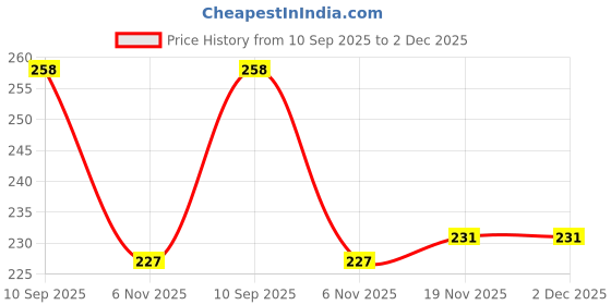 flipkart.com boldfire Hand and Finger Gripper Combo - Exercise Set For Men/Women Fitness Accessory Kit Kit boldfire Price History Graph from 10 Sep 2025 to 1 Dec 2025