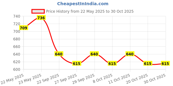 flipkart.com kraftify Hand & Foot Casting Kit Birthday Gift for New Born Baby Boy & Girl kraftify Price History Graph from 22 May 2025 to 30 Oct 2025