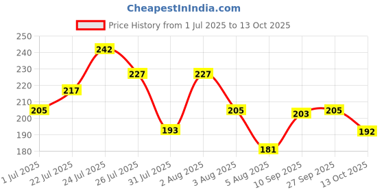 flipkart.com glamveda Hand & Foot Crack Cream Pack Of 2 glamveda Price History Graph from 1 Jul 2025 to 13 Oct 2025