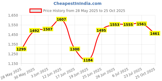 flipkart.com farmearth Hand and Manual Pressure Sprayer Agriculture Pump 16L for Home Garden 16 L Backpack Sprayer farmearth Price History Graph from 28 May 2025 to 25 Oct 2025
