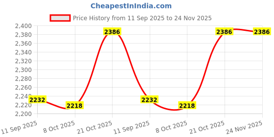 flipkart.com bexco Hand and Wrist Skeleton Model, with Flexible Ligaments to Show Movement, Life Size, Medical Anatomical Model bexco Price History Graph from 11 Sep 2025 to 24 Nov 2025