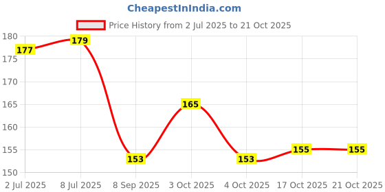 flipkart.com mapperz Hand Balloon Inflating Air Pump/Air Pump for Foil Balloon/Ballon Pump(Pack of 1) Balloon Pump mapperz Price History Graph from 2 Jul 2025 to 20 Oct 2025