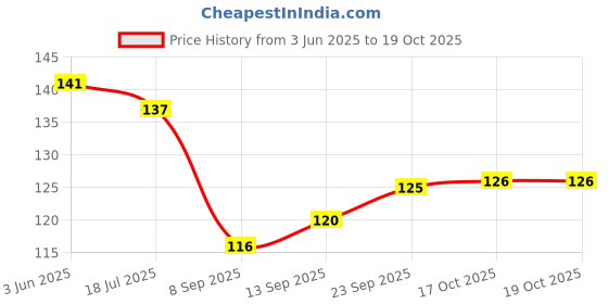 flipkart.com unique collection hub Hand Big Trowel And Khurpi | Transplanter | Hand Soil Shovel (Set of 2) Garden Tool Kit unique collection hub Price History Graph from 3 Jun 2025 to 18 Oct 2025