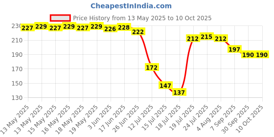flipkart.com itm HAND BLENDER COFFE BEATER MULTICOLOUR 4 Cups Coffee Maker itm Price History Graph from 13 May 2025 to 10 Oct 2025