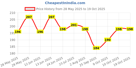 flipkart.com abc Hand Blender Froth Whisker Lassi Maker for Milk Coffee Egg Beater Personal Coffee Maker abc Price History Graph from 28 May 2025 to 19 Oct 2025