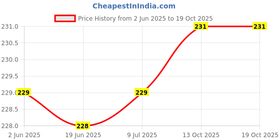 flipkart.com clomana Hand Blender Mixer Froth Whisker Lassi Maker for Lassi,curd,Milk, Coffee &Egg Beater 10 Cups Coffee Maker clomana Price History Graph from 2 Jun 2025 to 19 Oct 2025