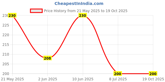 flipkart.com daesgesage Hand Blender Mixer Froth Whisker Latte Maker For Milk Coffee Egg Beater Personal Coffee Maker daesgesage Price History Graph from 21 May 2025 to 19 Oct 2025
