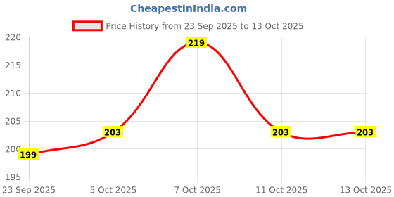 flipkart.com omortex Hand Blender ,Whisk Wooden Masher Spatula& Brush Combo , With Speeler Kitchen Tool Set omortex Price History Graph from 23 Sep 2025 to 13 Oct 2025