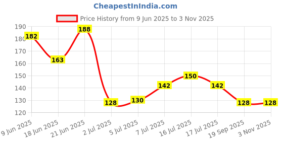 flipkart.com vijay traders hand-blk-skin Cycling Gloves vijay traders Price History Graph from 9 Jun 2025 to 2 Nov 2025