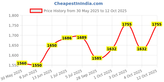flipkart.com autokrom Hand Block 70x198 Combo autokrom Price History Graph from 30 May 2025 to 12 Oct 2025