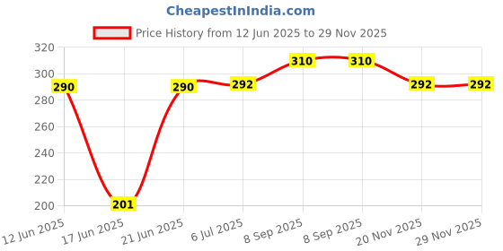 flipkart.com hand care Round Queen Size _ RST_2 0 W Pop Up Toaster hand care Price History Graph from 12 Jun 2025 to 29 Nov 2025