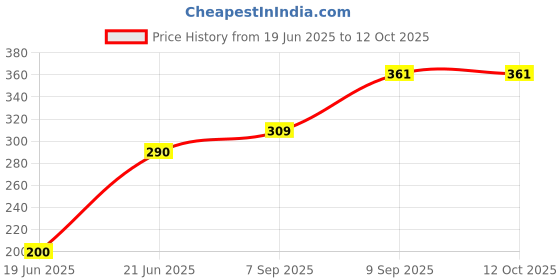 flipkart.com hand care Round Queen Size _ RST_5 0 W Pop Up Toaster hand care Price History Graph from 19 Jun 2025 to 12 Oct 2025