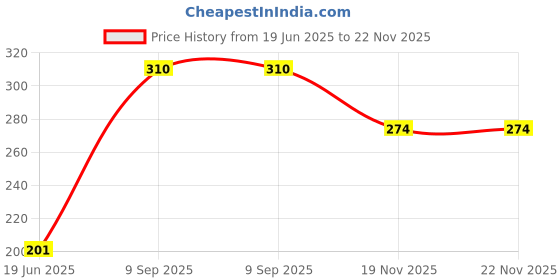 flipkart.com hand care Round Queen Size _ RST_7 0 W Pop Up Toaster hand care Price History Graph from 19 Jun 2025 to 22 Nov 2025