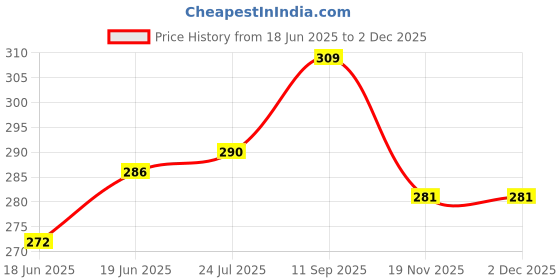 flipkart.com hand care Round Surya Queen Size _ RST_1 0 W Pop Up Toaster hand care Price History Graph from 18 Jun 2025 to 1 Dec 2025