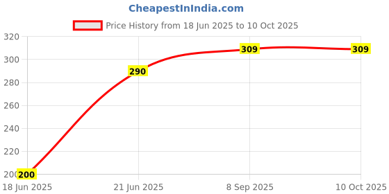 flipkart.com hand care Round Surya Queen Size _ RST_3 0 W Pop Up Toaster hand care Price History Graph from 18 Jun 2025 to 10 Oct 2025
