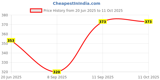 flipkart.com hand care Round Surya Queen Size _ RST_6 0 W Pop Up Toaster hand care Price History Graph from 20 Jun 2025 to 9 Oct 2025