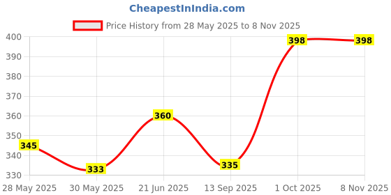 flipkart.com amirami Hand Carved Wooden Flute Lord Krishna Bansuri Wooden Flute amirami Price History Graph from 28 May 2025 to 7 Nov 2025