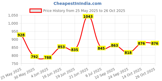 flipkart.com bogenlite Hand Carved Wooden Wall Décor Shelf || Mounted Bookshelf || Bedroom Solid Wood Open Book Shelf bogenlite Price History Graph from 25 May 2025 to 25 Oct 2025