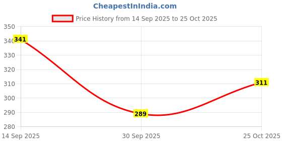 flipkart.com jyeshtha creation Hand Clapper & Baby Ding Dong Toy Set Rattle jyeshtha creation Price History Graph from 14 Sep 2025 to 25 Oct 2025