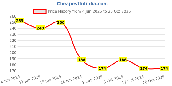 flipkart.com tijarat Hand Clappers Castanets tijarat Price History Graph from 4 Jun 2025 to 20 Oct 2025