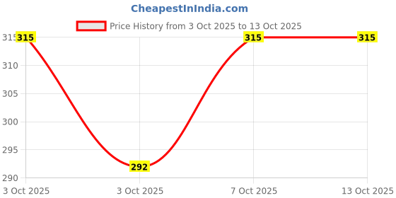 flipkart.com august Hand Control Helicopter with USB Chargeable Cable PacK august Price History Graph from 3 Oct 2025 to 13 Oct 2025