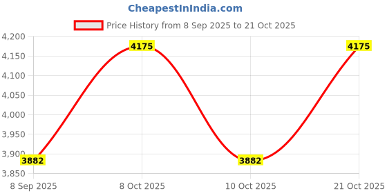 flipkart.com deckorish Hand Crafted 3 Tier White Fruit Stand/Cake stand1 Brass Cake Server deckorish Price History Graph from 8 Sep 2025 to 21 Oct 2025