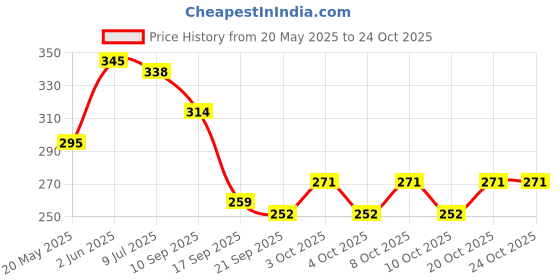 flipkart.com woodpride Hand Crafted High Graded Wood Hot Mat / Platter Chattai Round Distressed Trivet woodpride Price History Graph from 20 May 2025 to 24 Oct 2025