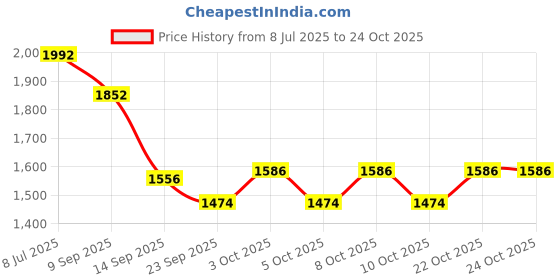 flipkart.com woodpride Hand Crafted High Graded Wooden Shot Glass Servers With Glass Pack of 12 Wooden Glass Holder woodpride Price History Graph from 8 Jul 2025 to 23 Oct 2025
