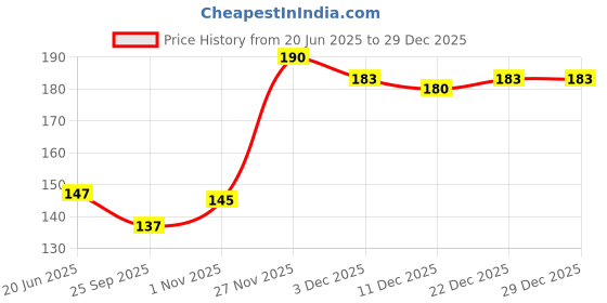 flipkart.com rajmart global Hand Crafted Home, Office, Balcony, Bedroom, Car, Door & Wall Hanging Wind Chime Wool Dream Catcher rajmart global Price History Graph from 20 Jun 2025 to 29 Dec 2025