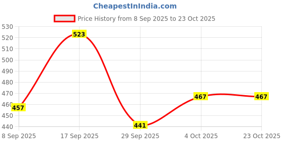 flipkart.com craftsexport Hand Crafted Wooden Serving Tray For Dining Table - Sheesham wood (SIZE -12 X 8 INCHES) Brown Tray craftsexport Price History Graph from 8 Sep 2025 to 23 Oct 2025