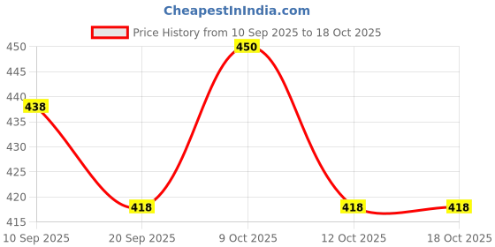 flipkart.com crafts india Hand crafted Wooden Stacking Color Rings Cap - Big crafts india Price History Graph from 10 Sep 2025 to 18 Oct 2025