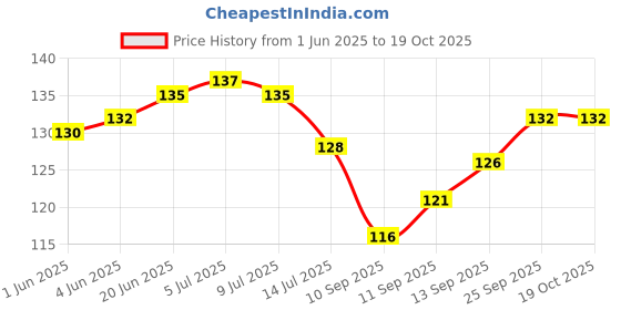 flipkart.com ravel Hand Cultivator, Garden Fork, Small Trowel 3pcs set Garden Tool Kit ravel Price History Graph from 1 Jun 2025 to 18 Oct 2025