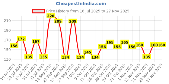 flipkart.com mpix HAND CYMBALS BRASS MANJIRA PAIR WITH RED COTTON STRING INDIAN MUSICAL INSTRUMENT 3 INCH DIAMETER Clash Cymbal Kartal Instrument mpix Price History Graph from 16 Jul 2025 to 27 Nov 2025
