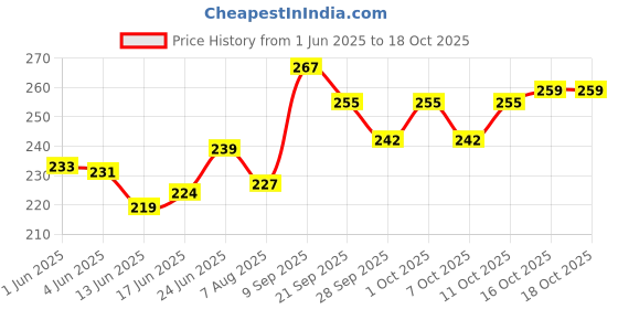 flipkart.com real craft Hand Cymbals Brass Percussion Instrument Manjira Manjeera Pair 8cm set of 1 Kartal Instrument real craft Price History Graph from 1 Jun 2025 to 18 Oct 2025