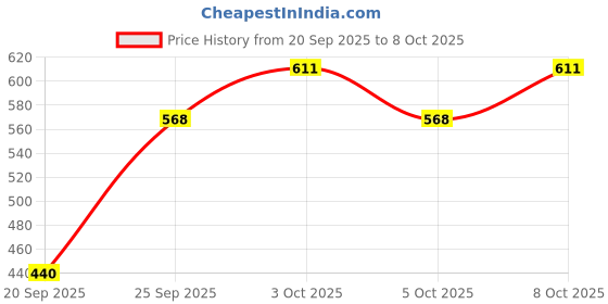 flipkart.com scorpion Hand Drill Machine 1/4 +Drill Bit Set 13 Pcs Hand Drill Machine 1/4 +Drill Bit Set 13 Pcs Rotary Tool scorpion Price History Graph from 20 Sep 2025 to 6 Oct 2025