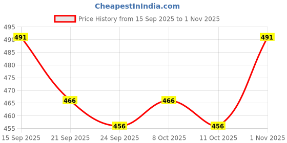 flipkart.com atc Hand drill machine 1/4" Hand Drill Machine 1/4" Heavy Duty Rotary Tool atc Price History Graph from 15 Sep 2025 to 1 Nov 2025