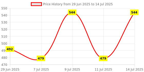 flipkart.com scorpion Hand Drill Machine 1/4 Red Rotary Tool Drilling Machine Rotary Tool scorpion Price History Graph from 29 Jun 2025 to 14 Jul 2025